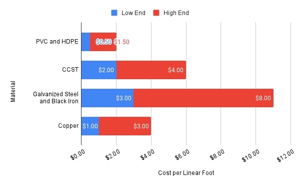 Gas Pipes Cost