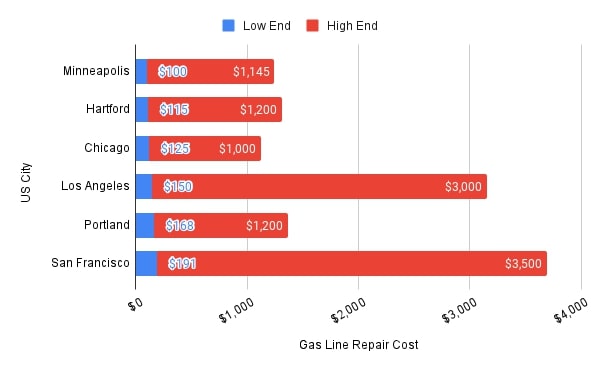 Price Variances in US