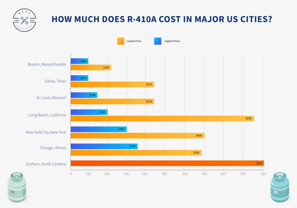 How much does R-410A cost in major US cities